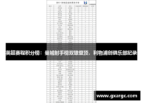 英超赛程积分榜：曼城射手榜双雄登顶，利物浦创俱乐部纪录